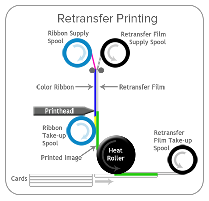 Color Re Transfer thermal printing